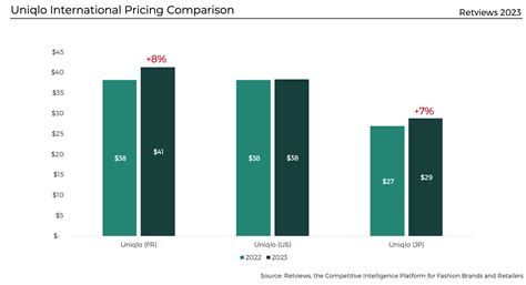 uniqlo price increase 2023.